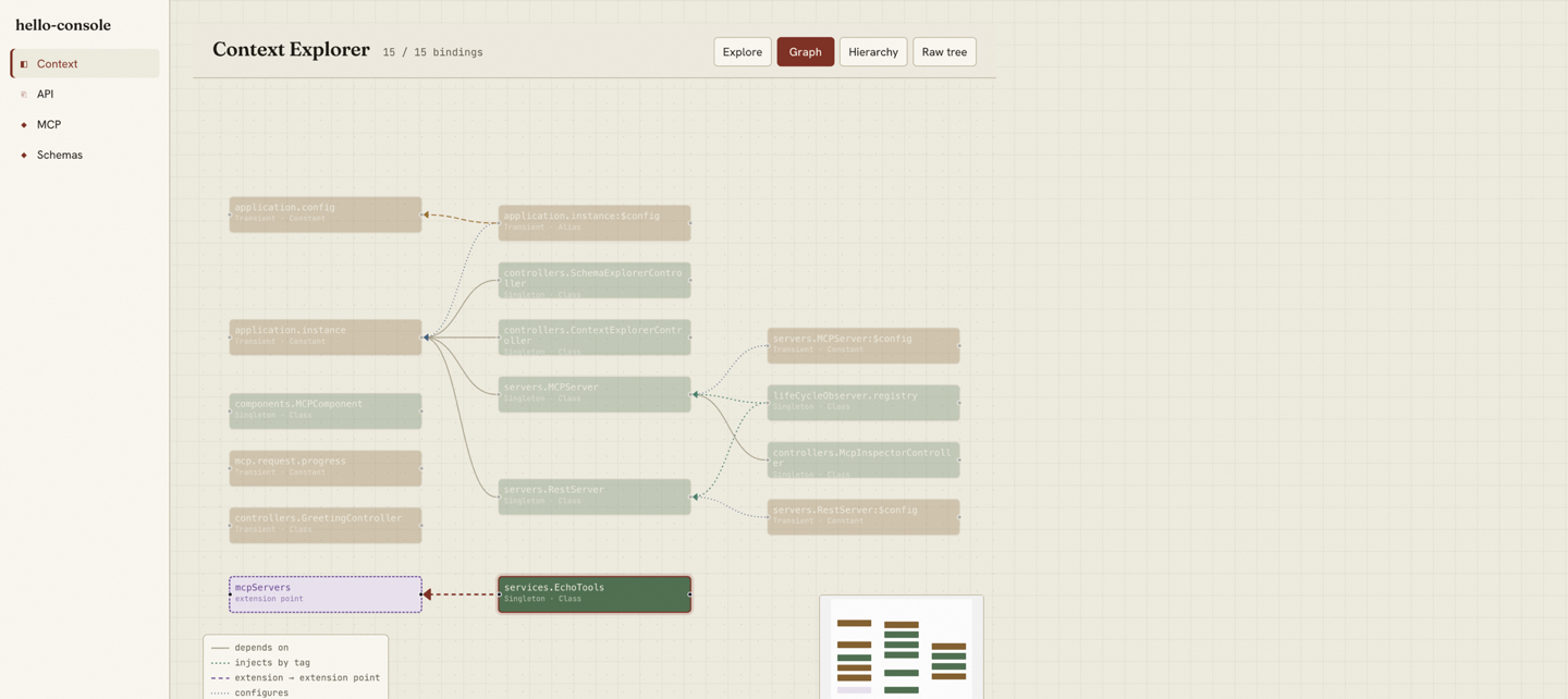 The Graph view: bindings laid out as nodes colored by scope, connected by the five edge kinds, with a legend in the lower-left and the synthetic mcpServers extension-point node linked to the EchoTools service.
